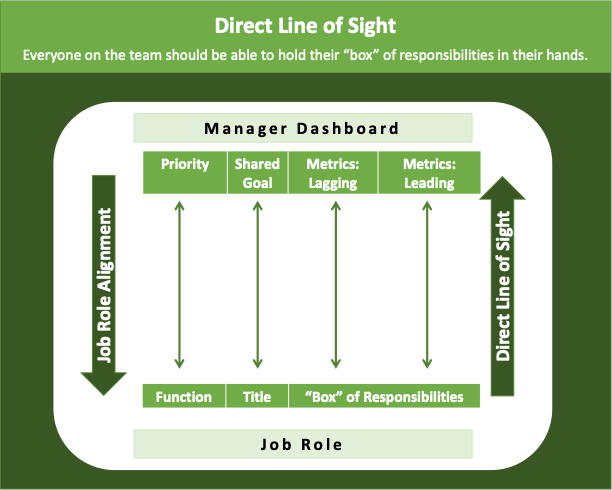 Consistency as a manager starts with a Consistent Framework